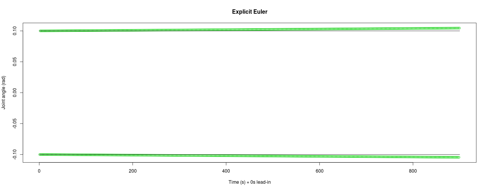 Pendulum swing end-points when using explicit Euler integration