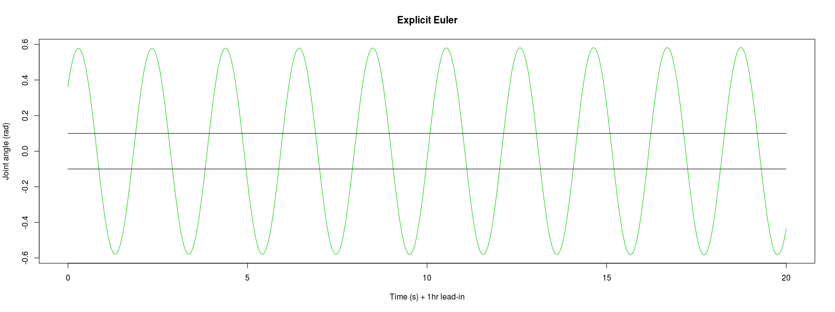 Pendulum swing end-points when using explicit Euler integration after 1 hour