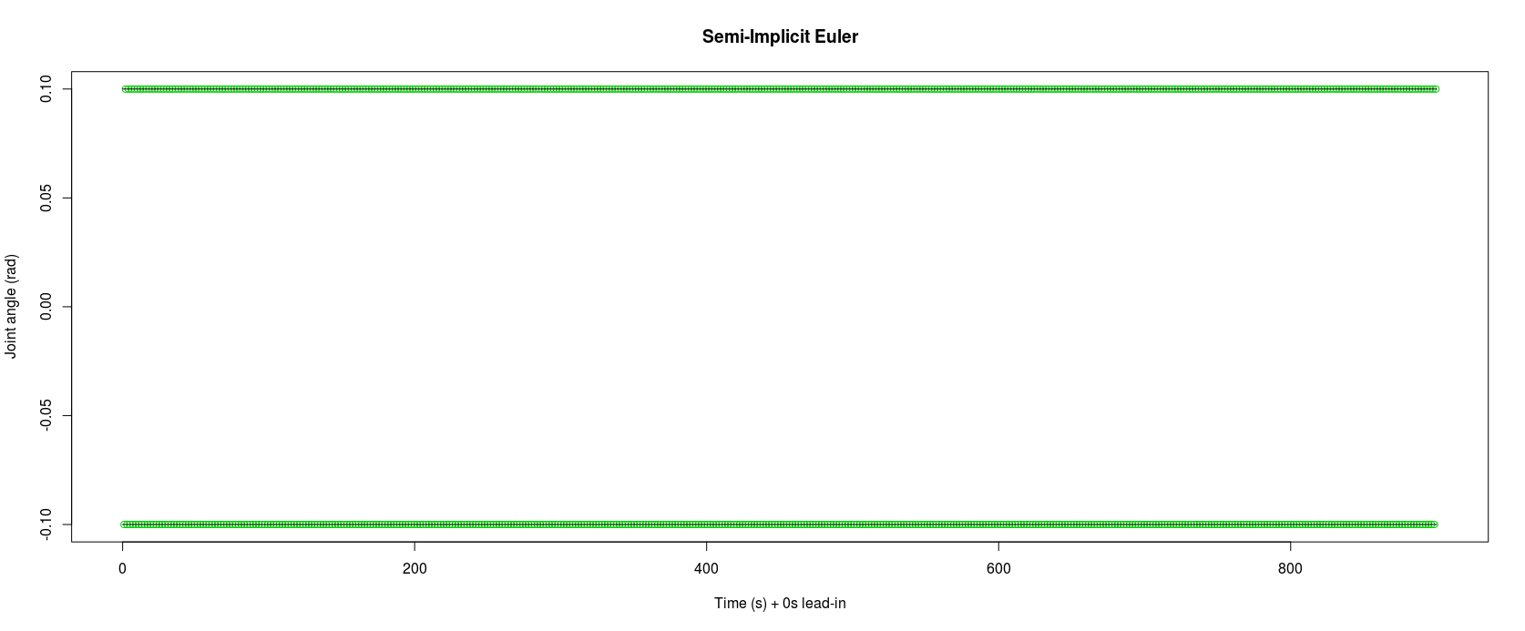 Pendulum swing end-points when using semi-implicit Euler integration