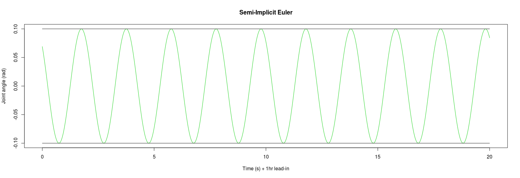 Pendulum swing end-points when using semi-implicit Euler integration